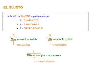EL SUJETO La función de  SUJETO  la pueden realizar: Un  SUSTANTIVO . Un  PRONOMBRE . Un  GRUPO NOMINAL . Alicia preparó la maleta S SUSTANTIVO Ella preparó la maleta PRONOMBRE Mi hermana preparó la maleta S S GRUPO NOMINAL 