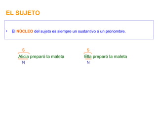 EL SUJETO El  NÚCLEO  del sujeto es siempre un sustantivo o un pronombre. Alicia preparó la maleta S N Ella preparó la maleta S N 