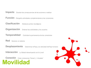 Conexión Interacción Desplazamiento Red Temporalidad Organización Clasificación Función Impacto Movilidad Crear conexiones “físicas” y “virtuales”  Lo Global interactuando con lo Local Determinar el flujo y la velocidad del flujo humano Generar un sistema  Controlar la permanencia de las conexiones Ordenar las actividades y los usuarios Destacar puntos neurálgicos Otorgarlo actividades complementarias a las conexiones  Estudiar las consecuencias de las acciones a realizar 