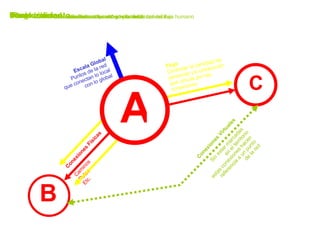 Conexiones Físicas Caminos Rutas Etc. Flujo Controlar la cantidad de  personas y/o producción  que circula por las  conexiones Conexión Crear conexiones “físicas” y “virtuales”  Conexiones Virtuales Sin estar marcadas  en el territorio estas conexiones hacen  referencia a un punto  de la red  Interacción Lo Global interactuando con lo Local Escala Global Puntos de la red  que conectan lo local con lo global Desplazamiento Determinar el flujo y la velocidad del flujo humano Red Generar un sistema  Temporalidad Controlar la permanencia de las conexiones A B C 
