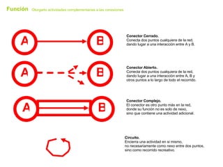 Función Otorgarlo actividades complementarias a las conexiones  Conector Cerrado. Conecta dos puntos cualquiera de la red,  dando lugar a una interacción entre A y B.  Conector Abierto. Conecta dos puntos cualquiera de la red,  dando lugar a una interacción entre A, B y  otros puntos a lo largo de todo el recorrido.  Conector Complejo. El conector es otro punto más en la red,  donde su función no es solo de nexo,  sino que contiene una actividad adicional.  Circuito. Encierra una actividad en si mismo,  no necesariamente como nexo entre dos puntos,  sino como recorrido recreativo. A B A B A B 