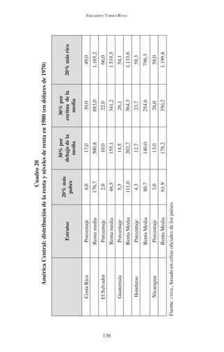 EDELBERTO TORRES-RIVAS 
136 
Cuadro 20 
América Central: distribución de la renta y niveles de renta en 1980 (en dólares de 1970) 
Estratos 20% más 
pobre 
30% por 
debajo de la 
media 
30% por 
encima de la 
media 
20% más rico 
Costa Rica Porcentaje 4,0 17,0 30,0 49,0 
Renta media 176,7 500,8 883,0 1.165,2 
El Salvador Porcentaje 2,0 10,0 22,0 66,0 
Renta media 46,5 155,1 341,2 1.535,5 
Guatemala Porcentaje 5,3 14,5 26,1 54,1 
Renta Media 111,0 202,7 364,3 1.133,6 
Honduras Porcentaje 4,3 12,7 23,7 59,3 
Renta Media 80,7 140,0 254,6 796,3 
Nicaragua Porcentaje 3,0 13,0 26,0 58,0 
Renta Media 61,9 178,2 350,2 1.199,8 
Fuente: CEPAL, basado en cifras oficiales de los países. 
 