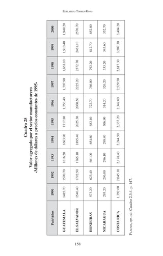 EDELBERTO TORRES-RIVAS 
158 
Cuadro 25 
Valor agregado por el sector manufacturero 
-Millones de dólares a precios constantes de 1995- 
País/Años 1990 1992 1993 1994 1995 1996 1997 1998 1999 2000 
GUATEMALA 1485.70 1570.70 1616.20 1663.90 1717.80 1,750.40 1,797.90 1,863.10 1,910.40 1,949.20 
EL SALVADOR 1540.40 1792.50 1765.10 1895.40 2025.30 2060.50 2225.20 2372.70 2461.10 2570.70 
HONDURAS 573.20 623.40 661.00 654.60 683.10 722.70 766.00 792.20 812.70 852.80 
NICARAGUA 293.20 296.00 296.10 298.40 306.90 314.20 326.20 333.20 345.60 352.70 
COSTA RICA 1,792.60 2,045.10 2,178.40 2,244.50 2,337.20 2,349.60 2,529.50 2,817.30 3,507.30 3,404.20 
FLACSO, op. cit. Cuadro 2.3.4. p. 147. 
 