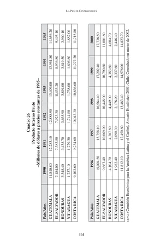 LA PIEL DE CENTROAMÉRICA 
161 
Cuadro 26 
Producto Interno Bruto 
–Millones de dólares a precios constantes de 1995– 
País/Años 1990 1991 1992 1993 1994 1995 
GUATEMALA 11,840.80 12,283.10 12,888.90 13,409.00 13,961.80 14,656.20 
EL SALVADOR 7,184.00 7,383.50 7,923.30 8,433.20 8,936.80 9,495.10 
HONDURAS 3,345.40 3,435.70 3,635.90 3,894.00 3,819.50 3,960.10 
NICARAGUA 1,737.10 1,729.30 1,744.80 1,738.00 1,806.80 1,887.00 
COSTA RICA 9,102.60 9,234.60 10,043.30 10,636.60 11,277.20 11,715.80 
País/Años 1996 1997 1998 1999 2000 
GUATEMALA 15,094.50 15,758.10 16,564.40 17,202.40 17,736.50 
EL SALVADOR 9,663.40 10,069.90 10,448.00 10,790.60 11,001.60 
HONDURAS 4,104.70 4,307.80 4,449.00 4,383.60 4,604.70 
NICARAGUA 1,982.40 2,090.30 2,176.90 2,337.60 2,446.40 
COSTA RICA 11,812.10 12,450.60 13,483.40 14,576.00 14,823.70 
CEPAL (Comisión Económica para la América Latina y el Caribe), Anuario Estadístico 2001, Chile. Consultado en marzo de 2002. 
 
