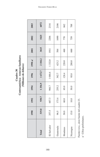 EDELBERTO TORRES-RIVAS 
180 
Cuadro 30 
Centroamérica: remesas familiares 
(Millones de dólares) 
1990 1992 1994 1996 1998 a/ 2001 2002 2003 
Total 519.0 930.7 1 356.9 1 672.7 2 184.2 3615 5425 6072 
El Salvador 357.5 687.3 966.7 1 086.6 1 332.0 1911 2206 2316 
Guatemala 96.5 173.4 255.2 362.7 423.2 584 1690 2106 
Honduras 50.0 60.0 85.0 128.4 220.0 460 770 862 
Nicaragua 15.0 10.0 50.0 95.0 200.0 660 759 788 
Fuente:CEPAL, idem fuente del cuadro 23. 
a/ Cifras preliminares. 
 