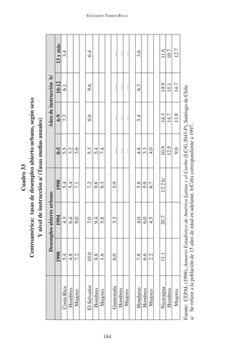 EDELBERTO TORRES-RIVAS 
184 
Cuadro 33 
Centroamérica: tasas de desempleo abierto urbano, según sexo 
Y nivel de instrucción a/ (Tasas medias anuales) 
Desempleo abierto urbano Años de instrucción b/ 
1990 1994 1998 0-5 6-9 10-12 13 y más 
Costa Rica 5.4 4.3 5.4 5.5 7.3 6.1 3.4 
Hombres 4.8 6.4 5.4 3.2 
Mujeres 7.2 9.0 7.1 3.6 
El Salvador 10.0 7.0 7.2 5.3 8.0 9.6 6.4 
Hombres 8.8 9.4 9.8 5.4 
Mujeres 1.6 5.8 9.3 7.4 
Guatemala 6.0 3.3 5.9 … … … … 
Hombres … … … … 
Mujeres … … … … 
Honduras 7.8 4.0 5.8 4.8 5.4 6.3 3.6 
Hombres 6.6 6.0 5.9 3.3 
Mujeres 2.2 4.5 6.7 4.0 
Nicaragua 11.1 20.7 13.2 b/ 10.9 14.3 14.9 11.6 
Hombres 12.5 14.7 15.1 10.7 
Mujeres 9.0 13.8 14.7 12.7 
Fuente: CEPAL (1998), Anuario Estadístico de América Latina y el Caribe (LC/G.2043-P), Santiago de Chile. 
a/ Se refiere a la población de 15 años de edad en adelante. b/Cifra correspondiente a 1997. 
 