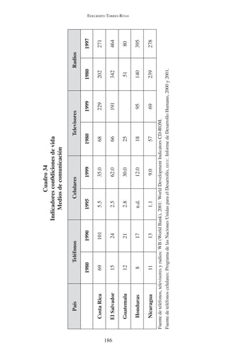 EDELBERTO TORRES-RIVAS 
186 
Cuadro 34 
Indicadores con0diciones de vida 
Medios de comunicación 
País Teléfonos Celulares Televisores Radios 
1980 1990 1995 1999 1980 1999 1980 1997 
Costa Rica 69 101 5.5 35.0 68 229 202 271 
El Salvador 15 24 2.5 62.0 66 191 342 464 
Guatemala 12 21 2.8 30.0 25 51 80 
Honduras 8 17 n.d. 12.0 18 95 140 395 
Nicaragua 11 13 1.1 9.0 57 69 239 278 
Fuente de teléfonos, televisores y radios: WB (World Bank), 2001: World Development Indicators CD-ROM. 
Fuente de teléfonos celulares: Programa de las Naciones Unidas para el Desarrollo, EEUU. Informe de Desarrollo Humano, 2000 y 2001. 
 