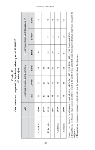 EDELBERTO TORRES-RIVAS 
188 
Cuadro 35 
Centroamérica: magnitud de la pobreza urbana y rural, 1990-1997 
(Porcentajes) 
Año Hogares en situación de pobreza a/ Hogares en situación de indigencia b/ 
Total Urbano Rural Total Urbano Rural 
Costa Rica 1990 24 22 25 10 12 
1997 20 17 23 
El Salvador 1995 48 40 58 18 12 27 
1997 48 39 62 19 12 28 
Guatemala 1989 63 48 72 37 23 45 
Honduras 1990 75 65 84 54 38 66 
Fuente: CEPAL, Anuario Estadístico de América Latina y el Caribe, 1993, 1995, 1996, 1997 y 1998, Santiago de Chile. 
a/ Porcentaje de los hogares cuyo ingreso es inferior al doble del costo de una canasta básica de alimentos. Incluye hogares en situación de 
indigencia. 
b/ Porcentaje de hogares cuyo ingreso es inferior al costo de una canasta básica de alimentos. 
 