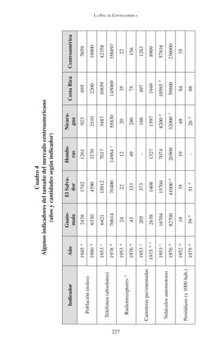 LA PIEL DE CENTROAMÉRICA 
227 
Cuadro 4 
Algunos indicadores del tamaño del mercado centroamericano 
(años y cantidades según indicador) 
Indicador Año Guate-mala 
El Salva-dor 
Hondu-ras 
Nicara-gua 
Costa Rica Centroamérica 
Población (miles) 
1945 /a 2438 1742 1261 923 695 7059 
1980 /b 6330 4590 3270 2510 2200 18900 
Teléfonos (absolutos) 
1953 /c 6421 15012 7017 3487 10859 42358 
1978 /b 70614 70400 14984 /1 55830 145069 356897 
Radiorreceptores /2 1953 /d 24 22 12 20 35 22 
1976 /b 43 333 49 280 75 156 
Carreteras pavimentadas 
1953 /c 205 373 - 188 497 1263 
1975 /b /3 2638 1408 1327 1597 1949 8909 
Vehículos automotores 
1953 /c 16704 15704 7074 8200 /4 10585 /5 57816 
1976 /b 82700 41000 /6 20500 32000 /7 59800 236000 
Periódicos (x 1000 hab.) 
1952 /d 19 35 19 49 84 35 
1975 /b 39 /8 51 /6 - 26 /9 88 
 