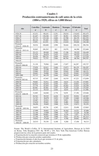 LA PIEL DE CENTROAMÉRICA 
Cuadro 1 
Producción centroamericana de café antes de la crisis 
(1884 a 1929; cifras en 1.000 libras) 
23 
Año Costa Rica 
a/ 
Guatemala 
b/ 
Honduras 
c/ 
Nicaragua 
d/ 
El Salvador 
e/ Total 
1928-29 43,431 90,610 5,291 29,010 134,042 302,475 
1927-28 41,447 136,246 3,307 38,581 149,474 369,055 
1926-27 35,715 135,144 2,646 22,708 66,139 262,352 
1925-26 40,124 97,445 1,984 39,022 101,413 279,988 
1924-25 33,951 83,555 1,764 23,810 95,020 238,100 
Promedio 
1924-25 1928-29 38,934 108,600 2,998 30,644 109,218 290,394 
Promedio 
1909-10 1913-14 30,865 106,263 882 18,078 66,580 222,668 
1908-09 25,133 89,949 2,646 17,196 59,525 194,449 
1907-08 37,479 56,879 2,425 15,873 69,525 172,181 
1906-07 26,456 100,752 2,646 64,816 17,858 212,528 
1905-06 39,022 72,753 2,984 68,784 68,784 204,707 
1904-05 
Promedio 
1904-05 1908-09 31,130 79,984 2,469 17,857 64,287 195,727 
1903-04 37,038 62,611 2,646 15,873 66,139 184,307 
1902-03 33,069 75,398 3,307 18,519 48,281 179,574 
1901-02 33,069 59,525 2,646 19,842 33,069 148,151 
1900-01 39,683 76,060 1,984 18,519 39,683 175,929 
1899-1900 35,715 66,139 2,646 19,842 48,943 173,285 
Promedio 
1899-00 1903-04 45,715 67,947 2,646 18,519 47,223 172,050 
1898-99 39,683 52,911 2,646 6,614 13,228 115,082 
1897-98 62,832 62,832 2,646 9,921 19,842 134,263 
1896-97 27,778 63,493 2,646 10,582 23,810 128,309 
1895-96 85,981 85,981 3,307 9,259 13,228 135,585 
1894-95 25,133 59,525 2,646 8,819 15,873 111,996 
Promedio 
1894-95 1898-99 31,085 64,048 2,778 9,039 17,196 125,046 
1893-94 29,763 59,525 4,630 16,535 39,954 145,507 
1832-93 31,747 56,879 5,953 17,858 33,069 145,506 
1891-92 22,487 52,911 3,307 9,921 30,424 119,050 
1890-91 23,810 39,683 3,968 9,480 33,069 110,010 
1889-90 26,456 39,683 3,968 9,254 15,873 95,239 
Promedio 
1889-90 1893-94 26,853 49,736 4,365 12,611 29,498 123,063 
1888-89 27,999 39,683 5,291 10,362 14,551 97,886 
1887-88 21,164 33,069 3,968 7,937 13,228 79,366 
1886-87 32,408 39,683 3,968 8,378 7,937 92,374 
1885-86 21,164 36,597 3,968 9,921 29,763 101,413 
1884-85 19,842 47,620 3,307 9,700 20,062 100,531 
Promedio 
1884-85 1888-89 24,515 39,330 4,100 9,260 17,108 94,313 
Fuente: The World´s Coffee, Nº 9, International Institute of Agriculture, Bureau de la FAO 
en Roma. Villa Borghese.1947. Pp. 98-99 y 116; New York Pan-American Coffee Bureau 
proporcionó las cifras de la primera parte del cuadro. 
a/ Exportación de la estación comercial que termina el 30 de septiembre. 
b/ Producción por estación octubre-septiembre. 
c/ Exportación durante el año fiscal que termina el 31 de julio. 
d/ Exportación por año calendario. 
e/ Producción por estación noviembre-octubre. 
 