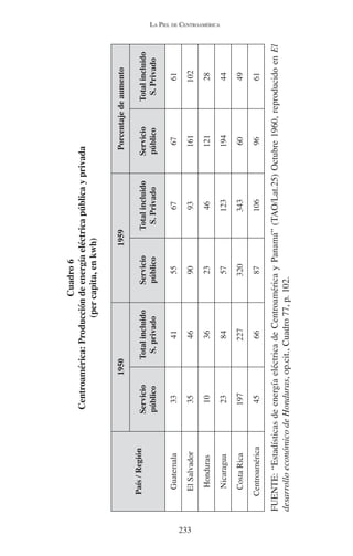 LA PIEL DE CENTROAMÉRICA 
233 
Cuadro 6 
Centroamérica: Producción de energía eléctrica pública y privada 
(per capita, en kwh) 
País / Región 
1950 1959 Porcentaje de aumento 
Servicio 
público 
Total incluido 
S. privado 
Servicio 
público 
Total incluido 
S. Privado 
Servicio 
público 
Total incluido 
S. Privado 
Guatemala 33 41 55 67 67 61 
El Salvador 35 46 90 93 161 102 
Honduras 10 36 23 46 121 28 
Nicaragua 23 84 57 123 194 44 
Costa Rica 197 227 320 343 60 49 
Centroamérica 45 66 87 106 96 61 
FUENTE: “Estadísticas de energía eléctrica de Centroamérica y Panamá” (TAO/Lat.25) Octubre 1960, reproducido en El 
desarrollo económico de Honduras, op.cit., Cuadro 77, p. 102. 
 