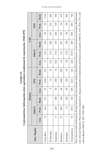 LA PIEL DE CENTROAMÉRICA 
267 
Centroamérica: Información sobre agricultura tradicional de exportación, 1948-1978 
Cuadro 12 
País / Región 
Banano Café 
1948-52 1974 1948-52 1978 
Area Prod. Rend. Area Prod. Rend. Area Prod. Rend. Area Prod. Rend. 
Costa Rica 15 434 271 33 1100 333 51 23.2 454 85 95 1119 
El Salvador - - - 9 53 57 112 74.5 665 147 132 894 
Guatemala 17 185 109 59 450 76 162 57.6 355 248 139 592 
Honduras 57 802 140 48 1360 283 63 13.1 207 125 59 475 
Nicaragua 1 13 128 40 250 63 56 19.5 348 90 60 661 
Centroamérica 91 1434 162 189 3213 162 444 187.9 405 695 485 748 
Nota: Area, en miles de hectáreas; Producción en miles de toneladas métricas; Rendimiento banano, cientos de kilos por hectárea; Rendimiento 
café, kilos por hectárea. Para efectos comparativos, téngase presente el rendimiento del banano en Ecuador (1948-52: 119; 1974: 175) y del 
café en Brasil (1948-52: 407; 1978: 480). 
 