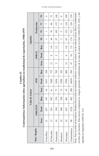 LA PIEL DE CENTROAMÉRICA 
269 
Cuadro 13 
Centroamérica: Información sobre agricultura no tradicional de exportación, 1948-1979 
País / Región 
Caña de Azúcar Algodón 
1948-52/53 1978 1948-52 Producción 
Área Prod Ren Área Prod Ren Área Prod Ren 70 75 77 79 
Costa Rica 21 827 391 44 2437 558 - - - 1 1 7 4 
El Salvador 13 763 587 41 3200 775 21 8 3.6 46 78 66 72 
Guatemala 16 358 376 77 5436 705 5 2 3.2 57 105 137 146 
Honduras 22 560 250 73 2300 325 - - - 3 5 6 8 
Nicaragua 16 627 401 45 2706 608 21 8 3.8 67 123 118 109 
Centroamérica 88 3135 402 280 16079 594 47 18 3.5 174 312 334 339 
Nota: Área en miles de hectáreas; Producción en miles de toneladas métricas, se trata de azúcar y no de caña de azúcar; Ren es rendimiento 
en kilos por hectárea. Para efectos comparativos, téngase presente el rendimiento de la caña de azúcar en Cuba (1948-52/53: 419); y del 
algodón en Argentina (1848-52: 2.4). 
 