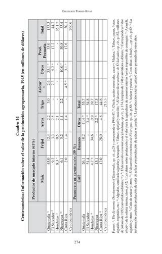 EDELBERTO TORRES-RIVAS 
274 
Cuadro 14 
Centroamérica: Información sobre el valor de la producción agropecuaria, 1945 (en millones de dólares) 
Productos de mercado interno (61%) 
Maíz Frijol Arroz Trigo Azúcar 
/o Otros Prod. 
Pecuaria Total 
Guatemala /a 45.0 12.4 2.2 3.0 2.6 33.1 /c 35.0 133.3 
El Salvador /f 9.2 3.3 2.5 - 7.3 5.2 /e 17.2 44.7 
Honduras /j 8.3 /i 0.5 2.1 - - - - 35.1 /p 
Nicaragua /m 6.1 3.2 1.1 2.2 - 10.0 /l 30.8 53.4 
Costa Rica 2.0 1.4 1.4 - 4.5 /n 3.1 /c 17.6 30.1 
Centroamérica 266.6 
PRODUCTOS DE EXPORTACIÓN (39 %) 
Café Banano Otros Total 
Guatemala 26.1 18.2 11.4 /b 55.7 
El Salvador 51.4 - 3.4 /d 54.8 
Honduras /h 4.7 /g 34.6 0.9 39.7 
Nicaragua 15.1 - 2.2 /k 17.3 
Costa Rica /ñ 12.0 28.0 4.8 44.8 
Centroamérica 213.3 
Fuente: /a: The Economic Development of Guatemala, op. cit., p.24 y corresponde a 1946-47; /b: Chicle, aceites esenciales, cacao y Madera; /c: Tabaco, papas, frutas, 
algodón, vegetales, etc.; /d: Algodón, semilla de algodón y henequén; /e: Tabaco, ajonjolí y maicillo; /f: El desarrollo económico de El Salvador, op. cit., p.152, millones 
de colones de 1952 convertidos a dólares; /g y /h: El desarrollo económico de Honduras, op. cit., p. 174, lempiras de 1948 convertidos a dólares; /i: Corresponde al valor 
efectivo de la oferta interna, idem, p.42; /j: Los datos sobre producción y el valor para la agricultura de consumo interno fueron imposibles de conseguir; /k: Ajonjolí, 
algodón y otros; /l: Caña de azúcar y otros; /m: El desarrollo económico de Nicaragua, op. cit., p.88; /n: Azúcar y panela; /ñ: Costa Rica: A Study…, op. cit., p.40; /o: La 
información confunde producción de caña de azúcar con producción de azúcar o panela; /p: La producción total se calculó como promedio de otros años. 
 