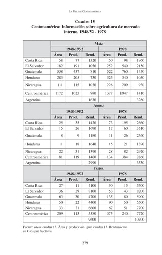 LA PIEL DE CENTROAMÉRICA 
Cuadro 15 
Centroamérica: Información sobre agricultura de mercado 
interno, 1948/52 - 1978 
279 
MAÍZ 
1948-1952 1978 
Área Prod. Rend. Área Prod. Rend. 
Costa Rica 58 77 1320 50 98 1960 
El Salvador 182 191 1050 252 540 2150 
Guatemala 538 437 810 522 760 1450 
Honduras 283 205 730 325 340 1050 
Nicaragua 111 115 1030 228 209 930 
Centroamérica 1172 1025 980 1377 1947 1410 
Argentina 1630 3280 
ARROZ 
1948-1952 1978 
Área Prod. Rend. Área Prod. Rend. 
Costa Rica 25 35 1420 73 195 2660 
El Salvador 15 26 1690 17 60 3510 
Guatemala 8 9 1180 11 26 2360 
Honduras 11 18 1640 15 21 1390 
Nicaragua 22 31 1390 28 82 2920 
Centroamérica 81 119 1460 134 384 2860 
Argentina 2990 3530 
FRIJOL 
1948-1952 1978 
Área Prod. Rend. Área Prod. Rend. 
Costa Rica 27 11 4100 30 15 5300 
El Salvador 36 29 8100 53 43 8200 
Guatemala 63 30 4700 135 80 5900 
Honduras 50 22 4400 90 50 5500 
Nicaragua 33 21 6600 67 51 7700 
Centroamérica 209 113 5580 375 240 7720 
9600 10700 
Fuente: Idem cuadro 13. Área y producción igual cuadro 13. Rendimiento 
en kilos por hectárea. 
 