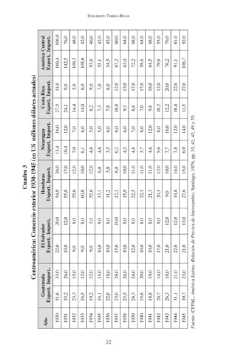 EDELBERTO TORRES-RIVAS 
32 
Cuadro 3 
Centroamérica: Comercio exterior 1930-1945 (en US millones dólares actuales) 
Año Guatemala 
Export. Import. 
El Salvador 
Export. Import. 
Honduras 
Export. Import. 
Nicaragua 
Export. Import. 
Costa Rica 
Export. Import. 
América Central 
Export. Import. 
1930 51,6 33,0 22,0 20,0 54,9 26,0 13,4 16,0 27,5 11,0 169,4 106,0 
1931 33,2 26,0 19,0 12,0 55,8 17,0 10,4 12,0 24,1 9,0 142,5 76,0 
1932 23,3 15,0 9,0 9,0 55,6 12,0 7,0 7,0 14,4 5,0 109,3 48,0 
1933 16,5 12,0 9,0 8,0 60,0 10,0 6,1 6,0 14,0 6,0 105,6 42,0 
1934 19,2 12,0 9,0 5,0 52,6 12,0 4,6 5,0 8,2 9,0 93,6 46,0 
1935 16,1 15,0 10,0 9,0 17,1 6,0 4,6 5,0 7,3 7,0 55,1 42,0 
1936 22,0 18,0 10,0 8,0 11,2 5,0 3,5 6,0 7,8 8,0 54,5 45,0 
1937 23,0 26,0 15,0 10,0 12,2 6,0 6,2 6,0 10,8 12,0 67,2 60,0 
1938 23,5 26,0 10,0 9,0 15,9 10,0 4,3 6,0 9,3 13,0 63,0 64,0 
1939 24,3 24,0 12,0 9,0 22,5 11,0 4,8 7,0 8,6 17,0 72,2 68,0 
1940 15,6 20,0 10,0 8,0 22,3 11,0 3,7 8,0 7,0 17,0 58,6 64,0 
1941 18,8 19,0 10,0 8,0 21,3 11,0 4,6 12,0 9,8 18,0 64,5 68,0 
1942 26,7 14,0 17,0 9,0 20,3 12,0 5,6 8,0 10,2 12,0 79,8 55,0 
1943 26,3 18,0 21,0 12,0 9,0 10,0 7,7 16,0 12,2 20,0 76,2 76,0 
1944 31,1 21,0 22,0 12,0 19,8 14,0 7,8 12,0 10,4 22,0 91,1 81,0 
1945 39,7 23,0 21,0 13,0 27,6 15,0 6,9 14,0 11,5 27,0 106,7 92,0 
Fuente: CEPAL, América Latina: Relación de Precios de Intercambio, Santiago, 1976, pp. 35, 43, 45, 49 y 55. 
 
