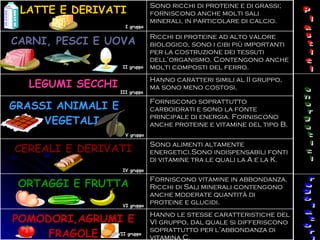 plastici energetici regolatori I gruppo II gruppo III gruppo IV gruppo V gruppo VI gruppo VII gruppo LATTE E DERIVATI Sono ricchi di proteine e di grassi; forniscono anche molti sali minerali, in particolare di calcio.  CARNI, PESCI E UOVA Ricchi di proteine ad alto valore biologico, sono i cibi più importanti per la costruzione dei tessuti dell’organismo. Contengono anche molti composti del ferro.  LEGUMI SECCHI Hanno caratteri simili al II gruppo, ma sono meno costosi. GRASSI ANIMALI E  VEGETALI   Forniscono soprattutto carboidrati e sono la fonte principale di energia. Forniscono anche proteine e vitamine del tipo B. CEREALI E DERIVATI Sono alimenti altamente energetici.Sono indispensabili fonti di vitamine tra le quali la A e la K. ORTAGGI E FRUTTA Forniscono vitamine in abbondanza. Ricchi di Sali minerali contengono anche moderate quantità di proteine e glucidi. POMODORI,AGRUMI E FRAGOLE Hanno le stesse caratteristiche del VI gruppo, dal quale si differiscono soprattutto per l’abbondanza di vitamina C. 