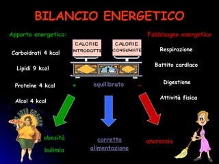 BILANCIO ENERGETICO Fabbisogno energetico Apporto energetico: Carboidrati 4 kcal Lipidi 9 kcal Proteine 4 kcal Alcol 4 kcal Respirazione Battito cardiaco Digestione Attività fisica equilibrato - + corretta alimentazione obesità bulimia anoressia 