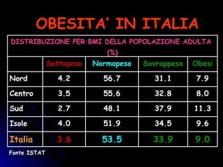 Fonte ISTAT  OBESITA‘ IN ITALIA DISTRIBUZIONE PER BMI DELLA POPOLAZIONE ADULTA  (%) Sottopeso Normopeso Sovrappeso Obesi Nord 4.2 56.7 31.1 7.9 Centro 3.5 55.6 32.8 8.0 Sud 2.7 48.1 37.9 11.3 Isole 4.0 51.9 34.5 9.6 Italia 3.6 53.5 33.9 9.0 