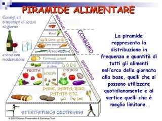 La piramide rappresenta la distribuzione in frequenza e quantità di tutti gli alimenti nell’arco della giornata alla base, quelli che si possono utilizzare quotidianamente e al vertice quelli che è meglio limitare. PIRAMIDE ALIMENTARE 