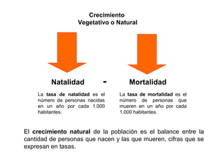 Crecimiento
Vegetativo o Natural
Natalidad Mortalidad-
El crecimiento natural de la población es el balance entre la
cantidad de personas que nacen y las que mueren, cifras que se
expresan en tasas.
La tasa de natalidad es el
número de personas nacidas
en un año por cada 1.000
habitantes.
La tasa de mortalidad es el
número de personas que
mueren en un año por cada
1.000 habitantes.
 