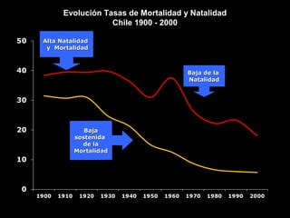 Alta NatalidadAlta Natalidad
y Mortalidady Mortalidad
BajaBaja
sostenidasostenida
de lade la
MortalidadMortalidad
Baja de laBaja de la
NatalidadNatalidad
Evolución Tasas de Mortalidad y Natalidad
Chile 1900 - 2000
 