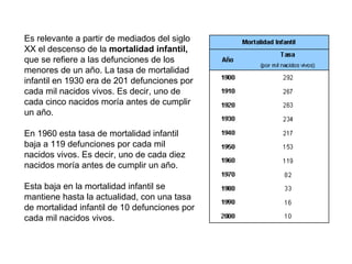Es relevante a partir de mediados del siglo
XX el descenso de la mortalidad infantil,
que se refiere a las defunciones de los
menores de un año. La tasa de mortalidad
infantil en 1930 era de 201 defunciones por
cada mil nacidos vivos. Es decir, uno de
cada cinco nacidos moría antes de cumplir
un año.
En 1960 esta tasa de mortalidad infantil
baja a 119 defunciones por cada mil
nacidos vivos. Es decir, uno de cada diez
nacidos moría antes de cumplir un año.
Esta baja en la mortalidad infantil se
mantiene hasta la actualidad, con una tasa
de mortalidad infantil de 10 defunciones por
cada mil nacidos vivos.
 