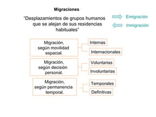 “Desplazamientos de grupos humanos
que se alejan de sus residencias
habituales”
Internacionales
Involuntarias
Definitivas
Migración,
según movilidad
espacial.
Internas
Migración,
según decisión
personal.
Voluntarias
Migración,
según permanencia
temporal.
Temporales
Emigración
Inmigración
Migraciones
 