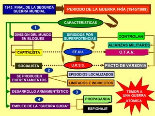 1945: FINAL DE LA SEGUNDA GUERRA MUNDIAL PERIODO DE LA GUERRA FRÍA (1945/1989) CARACTERÍSTICAS DIVISIÓN DEL MUNDO EN BLOQUES CAPITALISTA SOCIALISTA EE.UU. U.R.S.S. CONTROLAN ALIANZAS MILITARES O.T.A.N. PACTO DE VARSOVIA DIRIGIDOS POR SUPERPOTENCIAS 1 SE PRODUCEN ENFRENTAMIENTOS LIMITADOS E INDIRECTOS EPISODIOS LOCALIZADOS 2 DESARROLLO ARMAMENTÍSTICO EMPLEO DE LA “GUERRA SUCIA” PROPAGANDA ESPIONAJE 3 4 TEMOR A UNA GUERRA ATÓMICA   