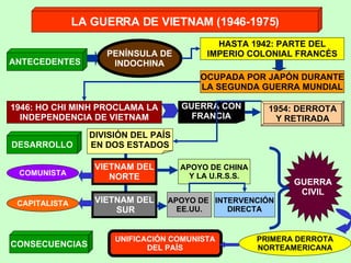 LA GUERRA DE VIETNAM (1946-1975) ANTECEDENTES DESARROLLO CONSECUENCIAS PENÍNSULA DE INDOCHINA HASTA 1942: PARTE DEL IMPERIO COLONIAL FRANCÉS OCUPADA POR JAPÓN DURANTE LA SEGUNDA GUERRA MUNDIAL 1946: HO CHI MINH PROCLAMA LA INDEPENDENCIA DE VIETNAM GUERRA CON FRANCIA 1954: DERROTA Y RETIRADA DIVISIÓN DEL PAÍS EN DOS ESTADOS VIETNAM DEL NORTE VIETNAM DEL SUR COMUNISTA CAPITALISTA APOYO DE CHINA Y LA U.R.S.S. APOYO DE  EE.UU. INTERVENCIÓN DIRECTA GUERRA CIVIL PRIMERA DERROTA NORTEAMERICANA UNIFICACIÓN COMUNISTA DEL PAÍS 