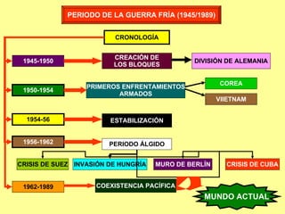 PERIODO DE LA GUERRA FRÍA (1945/1989) CRONOLOGÍA 1945-1950 1950-1954 1954-56 1956-1962 1962-1989 CREACIÓN DE LOS BLOQUES DIVISIÓN DE ALEMANIA PRIMEROS ENFRENTAMIENTOS ARMADOS COREA VIIETNAM ESTABILIZACIÓN PERIODO ÁLGIDO COEXISTENCIA PACÍFICA CRISIS DE SUEZ INVASIÓN DE HUNGRÍA MURO DE BERLÍN CRISIS DE CUBA MUNDO ACTUAL 