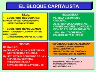 EL BLOQUE CAPITALISTA EE.UU. GOBIERNOS DEMÓCRATAS: KENNEDY (1961/63), JOHNSON (1963/68) - INTERVENCIÓN EN VIETNAM GOBIERNOS REPUBLICANOS NIXON - FORD (1969/77), REAGAN (1981/88) BUSH (1989/92). - ANTICOMUNISMO, GASTOS MILITARES INGLATERRA PÉRDIDA DEL IMPERIO COLONIAL ALTERNANCIA LABORISTAS / CONSERVADORES: CONSOLIDA-CIÓN DE POLÍTICAS SOCIALES 1979/1990: “TACHERISMO”: POLÍTICA ULTRALIBERAL FRANCIA DE GAULLE:  A) CREACIÓN DE LA IV REPÚBLICA: INESTABILIDAD POLÍTICA. B) 1957: ESTABLECIMIENTO DE LA V REPÚBLICA: SISTEMA PRESIDENCIALISTA REVOLUCIÓN DE MAYO DEL 68 REPÚBLICA FEDERAL ALEMANA ALTERNANCIA DEMOCRISTIANOS /SOCIALDEMÓCRATAS GRAN RECUPERACIÓN ECONÓMICA 1990: REUNIFICACIÓN DE ALEMANIA ITALIA PREDOMINIO ABSOLUTO DE LA DEMOCRACIA CRISTIANA OPOSICIÓN DEL P.C.I. 