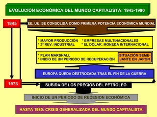 EVOLUCIÓN ECONÓMICA DEL MUNDO CAPITALISTA: 1945-1990 1945 EE. UU. SE CONSOLIDA COMO PRIMERA POTENCIA ECONÓMICA MUNDIAL * MAYOR PRODUCCIÓN  * EMPRESAS MULTINACIONALES * 3ª REV. INDUSTRIAL  * EL DÓLAR, MONEDA INTERNACIONAL * PLAN MARSHALL  * INICIO DE UN PERIODO DE RECUPERACIÓN EUROPA QUEDA DESTROZADA TRAS EL FIN DE LA GUERRA SITUACIÓN SEME- JANTE EN JAPÓN 1973 INICIO DE UN PERIODO DE RECESION ECONÓMICA SUBIDA DE LOS PRECIOS DEL PETRÓLEO HASTA 1980: CRISIS GENERALIZADA DEL MUNDO CAPITALISTA 