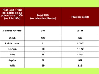 626  29 Italia 382 32 Japón 1.001 48 RFA 1.172 50 Francia 1.393  71 Reino Unido 699 126 URSS 2.536 381 Estados Unidos PNB per cápita Total PNB  (en miles de millones) PNB total y PNB per cápita de las potencias en 1950  (en $ de 1964)   