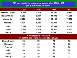 PIB per cápita de las grandes potencias 1938-1987 (en $ a precios de 1990)  33 36 30 35 URSS 77 66 20 28 Japón 70 63 36 53 Italia 78 78 55 72 Francia 82 79 45 84 Alemania 73 72 72 98 Reino Unido  Convergencia con EEUU (% del PIB per cápita respecto al de EEUU) 6.943 6.058 2.834 2.150 URSS 16.101 11.017 1.873 2.356 Japón 14.659 10.409 3.425 3.244 Italia 16.366 12.940 5.221 4.424 Francia 17.032 13.152 4.281 5.126 Alemania 15.265 11.992 6.847 5.983 Reino Unido  20.880 16.607 9.573 6.134 Estados Unidos 1987 1973 1950 1938   