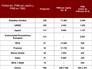 284 o 441 290 o 450 980 China 950 - 78 RFA + RDA 369 6.480 57 Italia 443 7.920 56 Reino Unido 633 11.730 54 Francia 828 13.590 61 RFA 2.907 - 317 Comunidad Económica Europea 1.157 9.890 117 Japón 1.205 4.550 265 URSS 2.590 11.360 228 Estados Unidos PNB (miles de millones de $) PNB per cápita (en  $) Población Población, PNB per cápita y PNB en 1980   