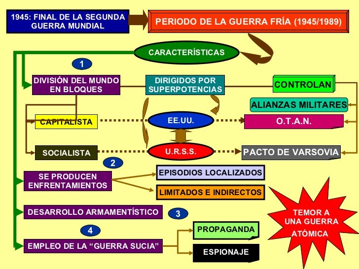 LA EPOCA DE LA GUERRA FRIA