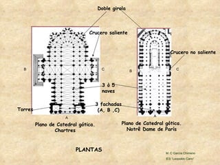 Plano de Catedral gótica. Chartres Plano de Catedral gótica. Notrê Dame de París Crucero saliente Crucero no saliente Doble girola Torres 3 ò 5 naves 3 fachadas (A, B ,C) A B C B C A PLANTAS M. C García Chimeno IES “Leopoldo Cano” 