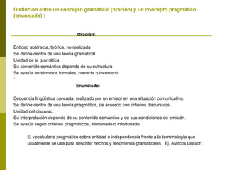 Oración:
Entidad abstracta, teórica, no realizada
Se define dentro de una teoría gramatical
Unidad de la gramática
Su contenido semántico depende de su estructura
Se evalúa en términos formales, correcta o incorrecta
´
Enunciado:
Secuencia lingüística concreta, realizado por un emisor en una situación comunicativa.
Se define dentro de una teoría pragmática, de acuerdo con criterios discursivos.
Unidad del discurso.
Su interpretación depende de su contenido semántico y de sus condiciones de emisión.
Se evalúa según criterios pragmáticos; afortunado o infortunado.
El vocabulario pragmático cobra entidad e independencia frente a la terminología que
usualmente se usa para describir hechos y fenómenos gramaticales. Ej. Alarcos Llorach
Distinción entre un concepto gramatical (oración) y un concepto pragmático
(enunciado) :
 