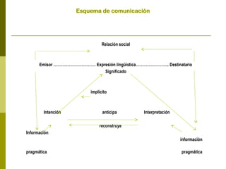 Esquema de comunicación
Relación social
Emisor …………………………… Expresión lingüística…………………….. Destinatario
Significado
implícito
Intención anticipa Interpretación
reconstruye
Información
información
pragmática pragmática
 