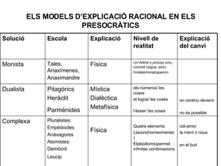 ELS MODELS D’EXPLICACIÓ RACIONAL EN ELS PRESOCRÀTICS odi-amor la ment o nous en el buit   Quatre elements Llavors(homeomeries) Elple(àtoms)permet infinites combinacions   Física Pluralistes: Empèdocles Anàxagores Atomistes: Demòcrit Leucip   Complexa en continu devenir no és possible   els números/ les coses el logos/ les coses l’ésser/ les coses   Mística Dialèctica Metafísica Pitagòrics Heràclit Parmènides   Dualista Un Arkhé o principi únic, concret (aigua, aire), l’indeterminat(apeiron Física Tales, Anaxímenes, Anaximandre   Monista Explicació del canvi Nivell de realitat Explicació Escola Solució 