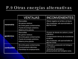 P.9 Otras energías alternativas -Obtención y producción de hidrógeno muy costosa. -Sistemas de suministro y almacenamiento del hidrógeno caros. -No emite gases contaminantes. -Funcionamiento silencioso. -Flexibilidad de emplazamiento. combustible -Emisión de dióxido de carbono y ácido sulfhídrico. -Contaminación térmica de ecosistemas acuáticos. -Muy localizada, solo aprovechable en algunas zonas. -Renovables -No genera residuos. -No emite gases contaminantes. -Fuente de energía autóctona. -Materia prima gratuita geotérmica -Efecto negativo en la flora y la fauna. -Muy localizada, solo aprovechable en algunas zonas. -Renovables. -No genera residuos. -No emite gases contaminantes. -Fuente de energía autóctona. -Materia prima gratuita. maremotriz INCONVENIENTES VENTAJAS 
