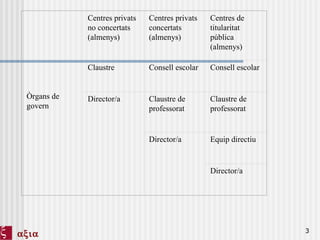   Centres privats no concertats (almenys) Centres privats concertats (almenys) Centres de titularitat pública (almenys) Òrgans de govern Claustre Consell escolar Consell escolar Director/a Claustre de professorat Claustre de professorat Director/a Equip directiu Director/a 