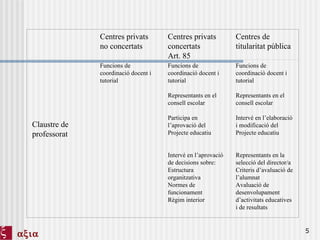   Centres privats no concertats Centres privats concertats  Art. 85 Centres de titularitat pública Claustre de professorat Funcions de coordinació docent i tutorial Funcions de coordinació docent i tutorial   Representants en el consell escolar   Participa en l’aprovació del Projecte educatiu Intervé en l’aprovació de decisions sobre: Estructura organitzativa Normes de funcionament Règim interior Funcions de coordinació docent i tutorial   Representants en el consell escolar   Intervé en l’elaboració i modificació del Projecte educatiu Representants en la selecció del director/a Criteris d’avaluació de l’alumnat Avaluació de desenvolupament d’activitats educatives i de resultats 