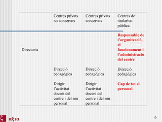   Centres privats no concertats Centres privats concertats   Centres de titularitat pública Director/a             Direcció pedagògica   Dirigir l’activitat docent del centre i del seu personal             Direcció pedagògica   Dirigir l’activitat docent del centre i del seu personal       Responsable de l’organització, el funcionament i l’administració del centre   Direcció pedagògica   Cap de tot el personal 