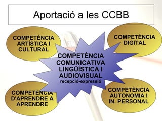 COMPETÈNCIA ARTÍSTICA I CULTURAL COMPETÈNCIA DIGITAL COMPETÈNCIA D'APRENDRE A APRENDRE COMPETÈNCIA AUTONOMIA I IN. PERSONAL COMPETÈNCIA COMUNICATIVA LINGÜÍSTICA I AUDIOVISUAL recepció-expressió Aportació a les CCBB 