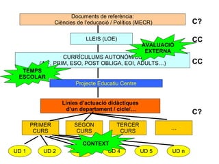 Documents de referència: Ciències de l’educació / Polítics (MECR) LLEIS (LOE) CURRÍCULUMS AUTONÒMICS (INF, PRIM, ESO, POST OBLIGA, EOI, ADULTS…) Projecte Educatiu Centre Línies d’actuació didàctiques d’un departament / cicle/… PRIMER CURS SEGON CURS TERCER CURS … UD 1 UD 2 UD 3 UD 4 UD 5 UD n TEMPS ESCOLAR CONTEXT AVALUACIÓ EXTERNA C? CC CC C? 