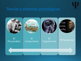 Teorías y sistemas psicológicas
El
Psicoanálisis
El
Conductismo
El
Cognitivismo
El Humanista