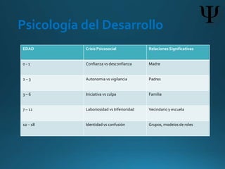 Psicología del Desarrollo
EDAD Crisis Psicosocial Relaciones Significativas
0 - 1 Confianza vs desconfianza Madre
2 – 3 Autonomia vs vigilancia Padres
3 – 6 Iniciativa vs culpa Familia
7 – 12 Laboriosidad vs Inferioridad Vecindario y escuela
12 – 18 Identidad vs confusión Grupos, modelos de roles