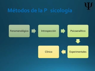 Métodos de la P sicología
Fenomenológico Introspección Psicoanalítico
ExperimentalesClínico